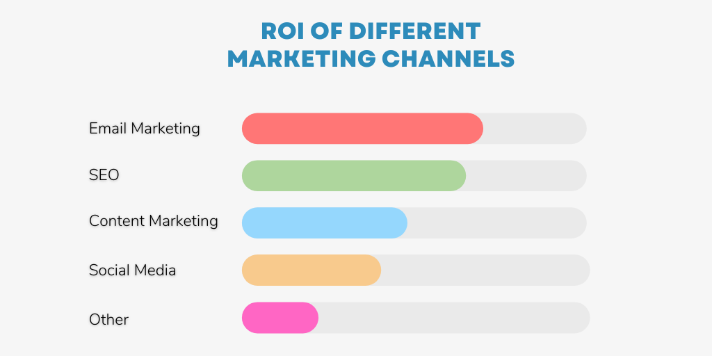 Email marketing strategy - ROI of various marketing channels
